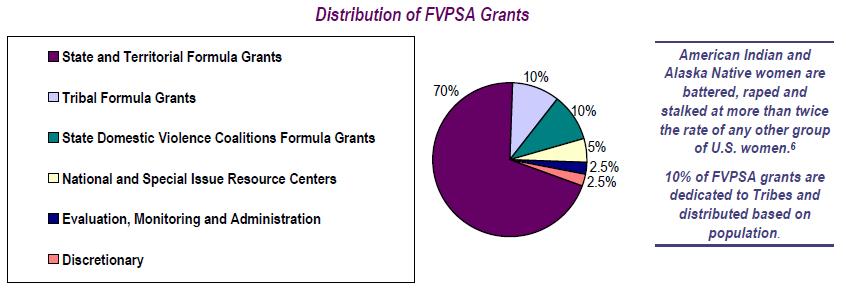 Domestic Violence Grants